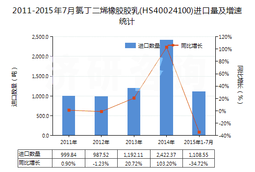 2011-2015年7月氯丁二烯橡膠膠乳(HS40024100)進(jìn)口量及增速統(tǒng)計(jì)
